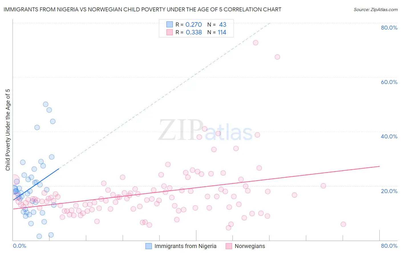 Immigrants from Nigeria vs Norwegian Child Poverty Under the Age of 5