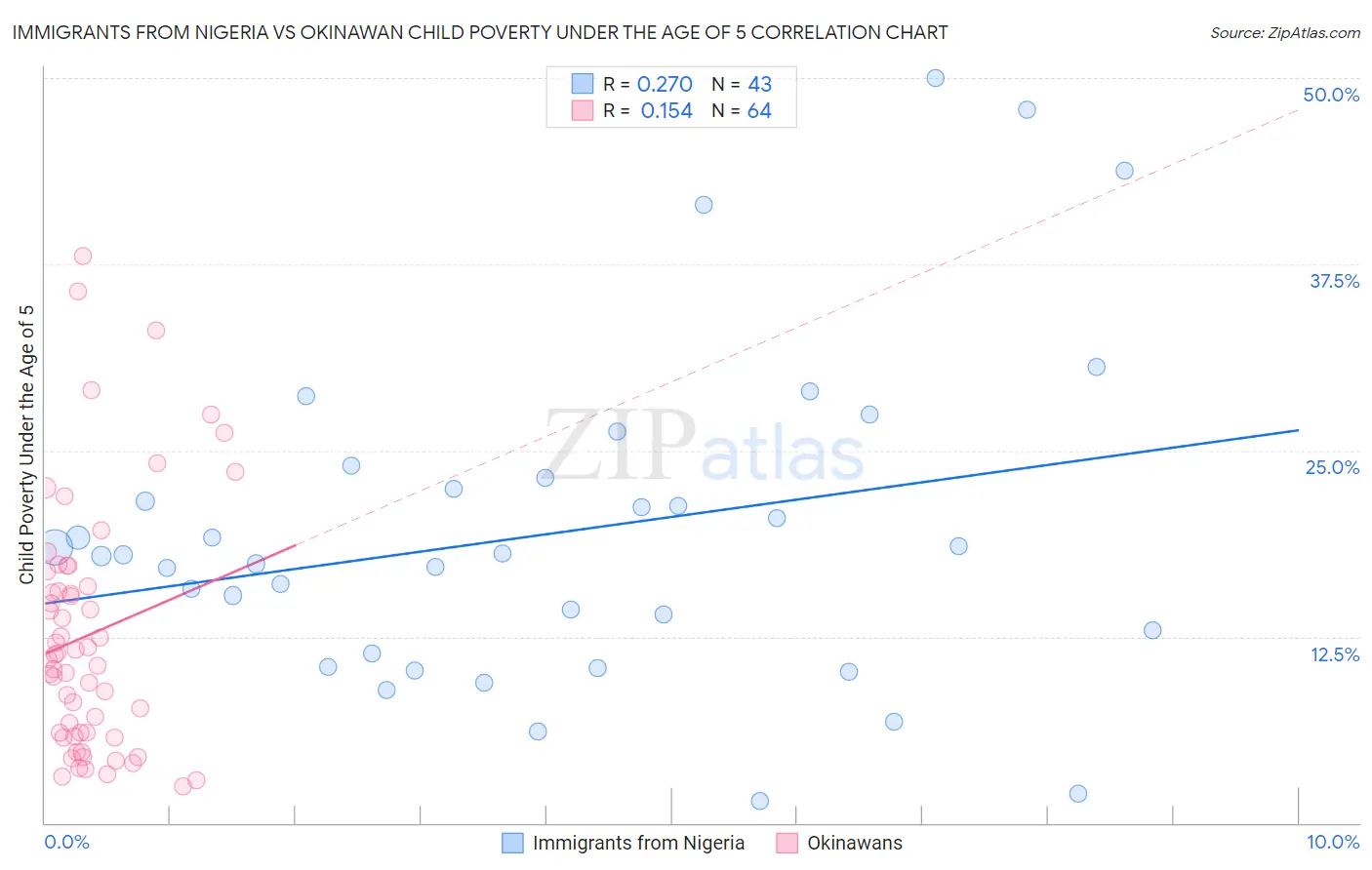 Immigrants from Nigeria vs Okinawan Child Poverty Under the Age of 5