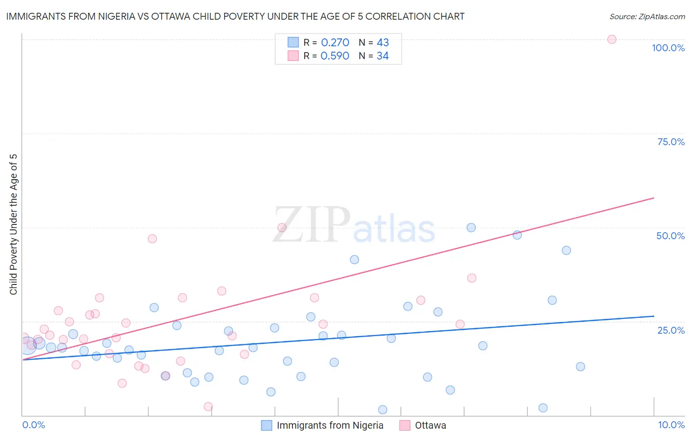 Immigrants from Nigeria vs Ottawa Child Poverty Under the Age of 5
