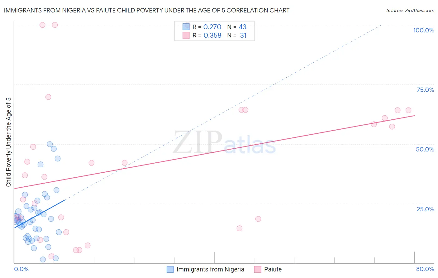 Immigrants from Nigeria vs Paiute Child Poverty Under the Age of 5