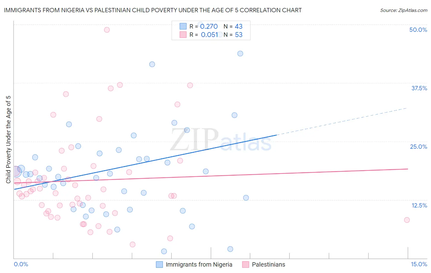 Immigrants from Nigeria vs Palestinian Child Poverty Under the Age of 5