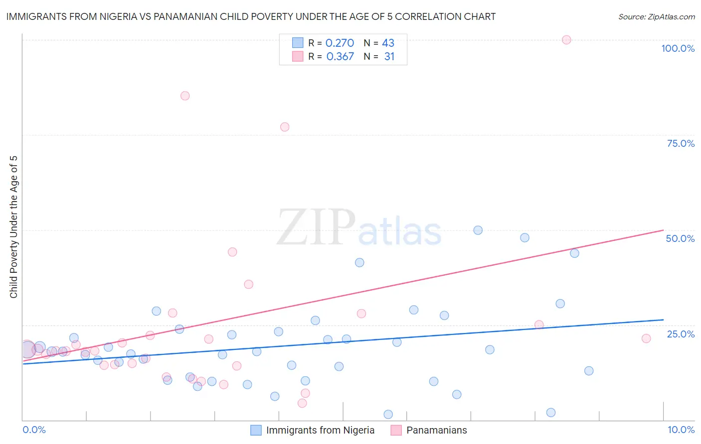 Immigrants from Nigeria vs Panamanian Child Poverty Under the Age of 5