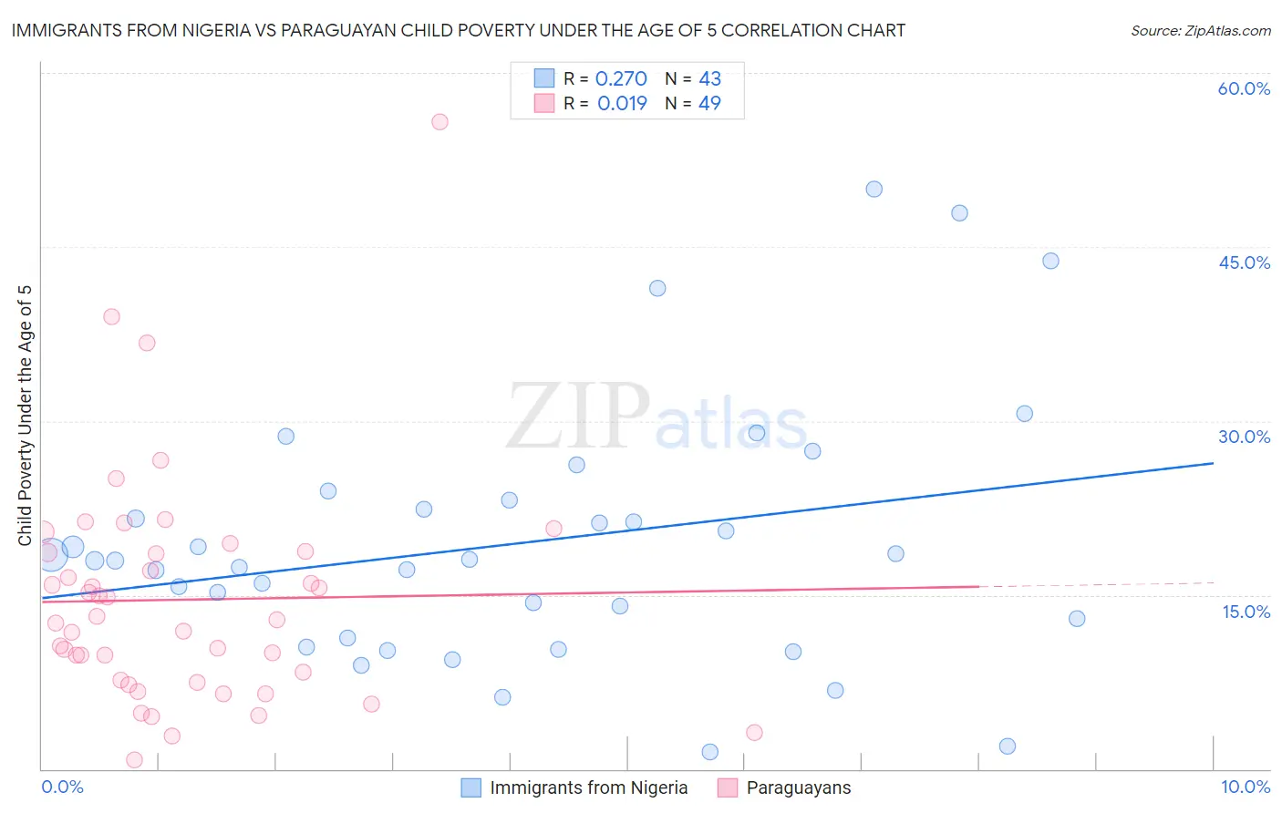 Immigrants from Nigeria vs Paraguayan Child Poverty Under the Age of 5