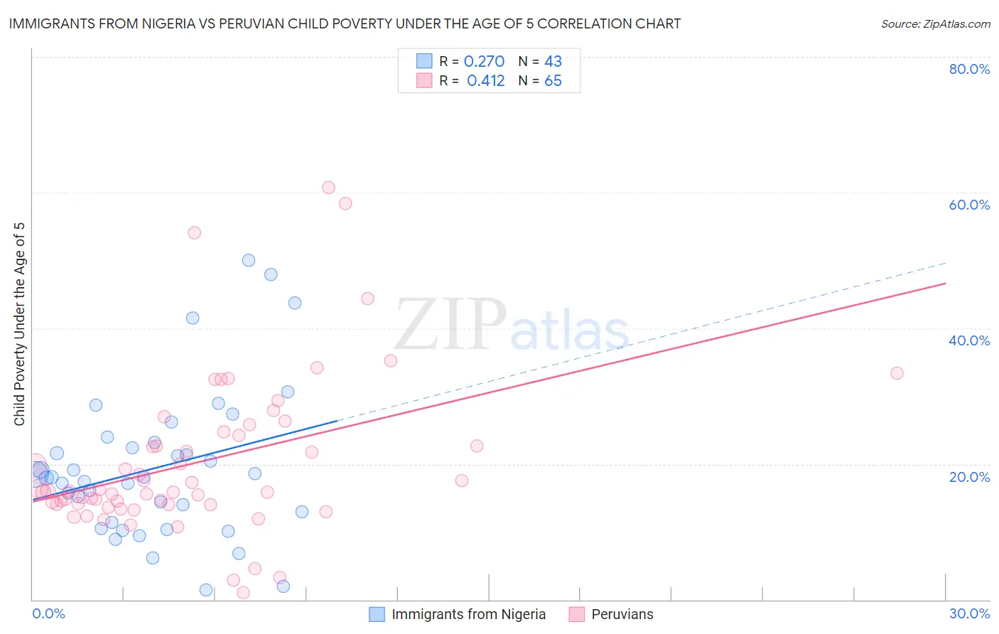 Immigrants from Nigeria vs Peruvian Child Poverty Under the Age of 5