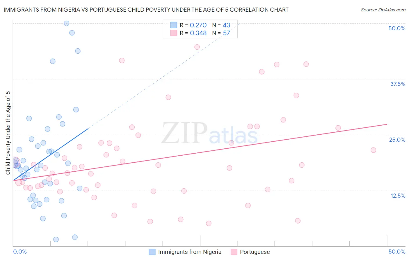 Immigrants from Nigeria vs Portuguese Child Poverty Under the Age of 5
