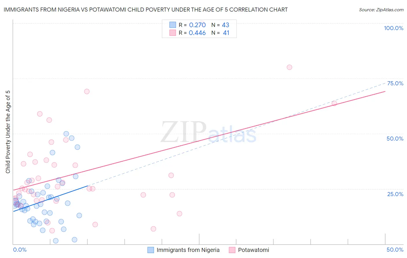Immigrants from Nigeria vs Potawatomi Child Poverty Under the Age of 5