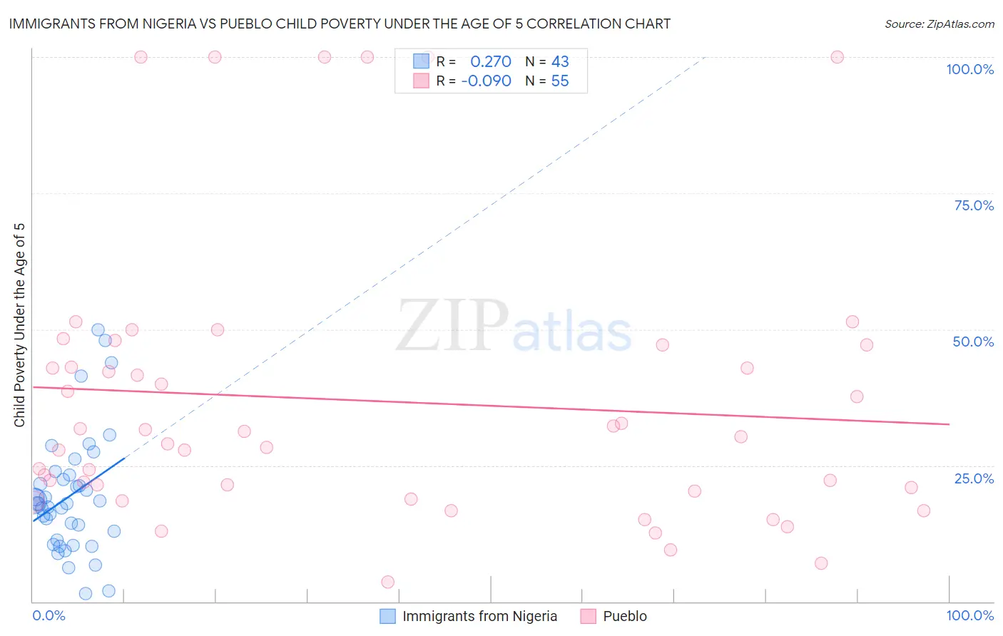Immigrants from Nigeria vs Pueblo Child Poverty Under the Age of 5