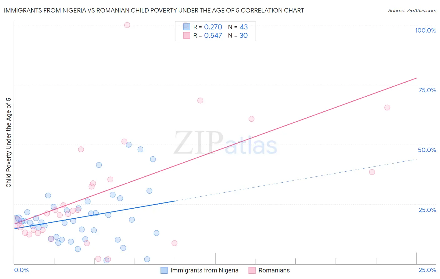 Immigrants from Nigeria vs Romanian Child Poverty Under the Age of 5