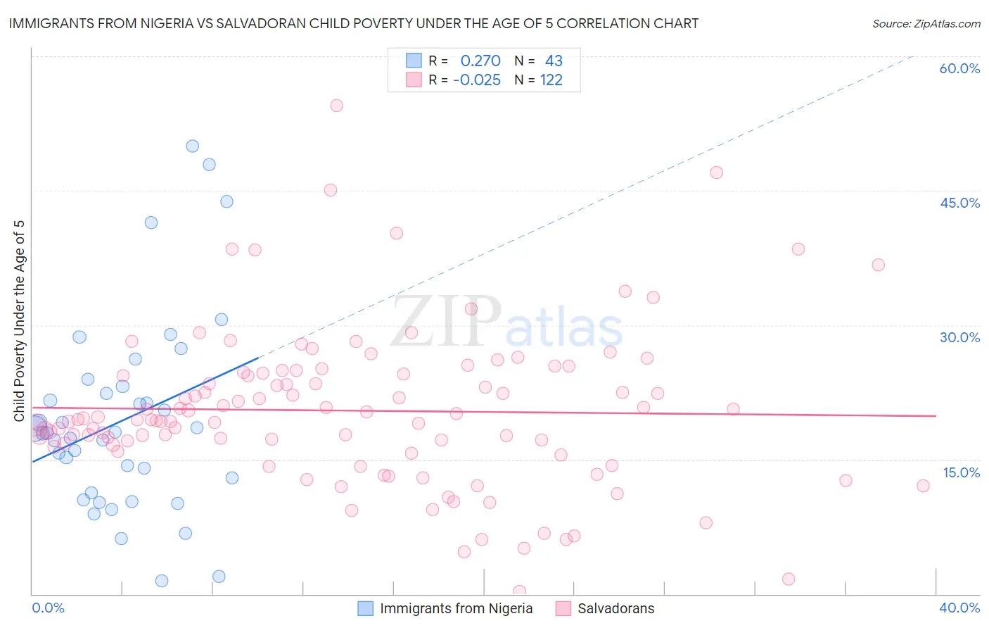Immigrants from Nigeria vs Salvadoran Child Poverty Under the Age of 5