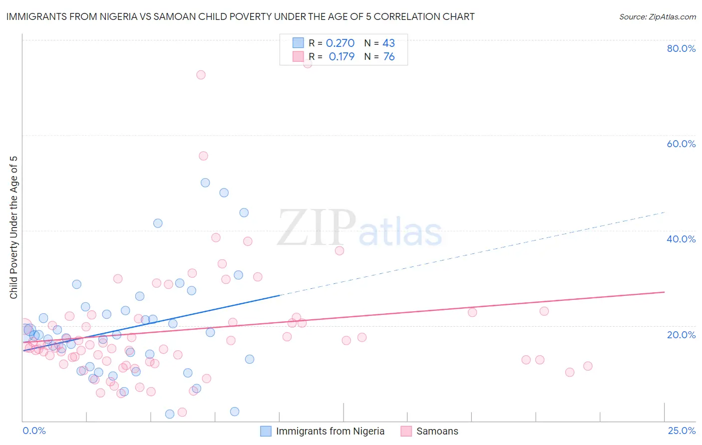 Immigrants from Nigeria vs Samoan Child Poverty Under the Age of 5