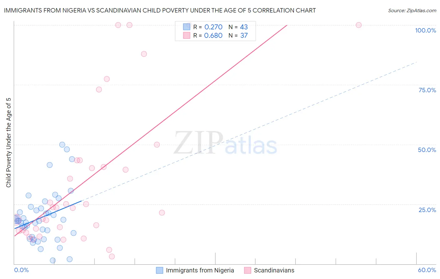 Immigrants from Nigeria vs Scandinavian Child Poverty Under the Age of 5