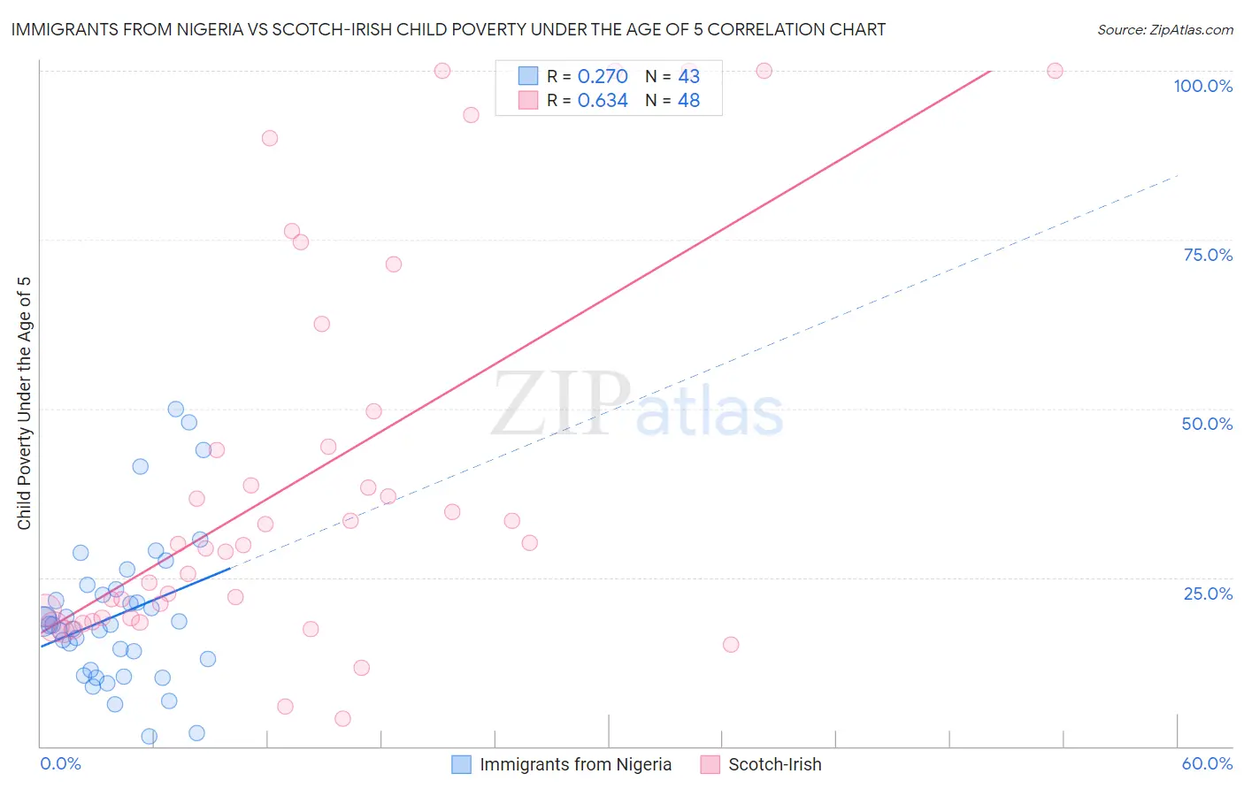 Immigrants from Nigeria vs Scotch-Irish Child Poverty Under the Age of 5