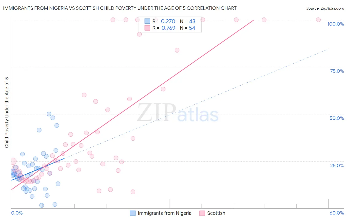 Immigrants from Nigeria vs Scottish Child Poverty Under the Age of 5