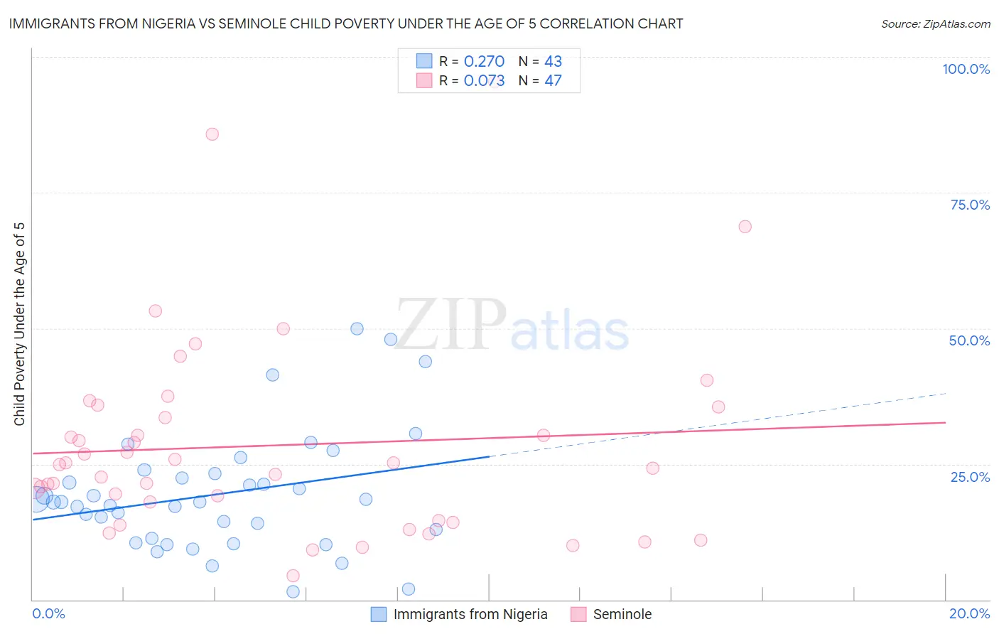 Immigrants from Nigeria vs Seminole Child Poverty Under the Age of 5