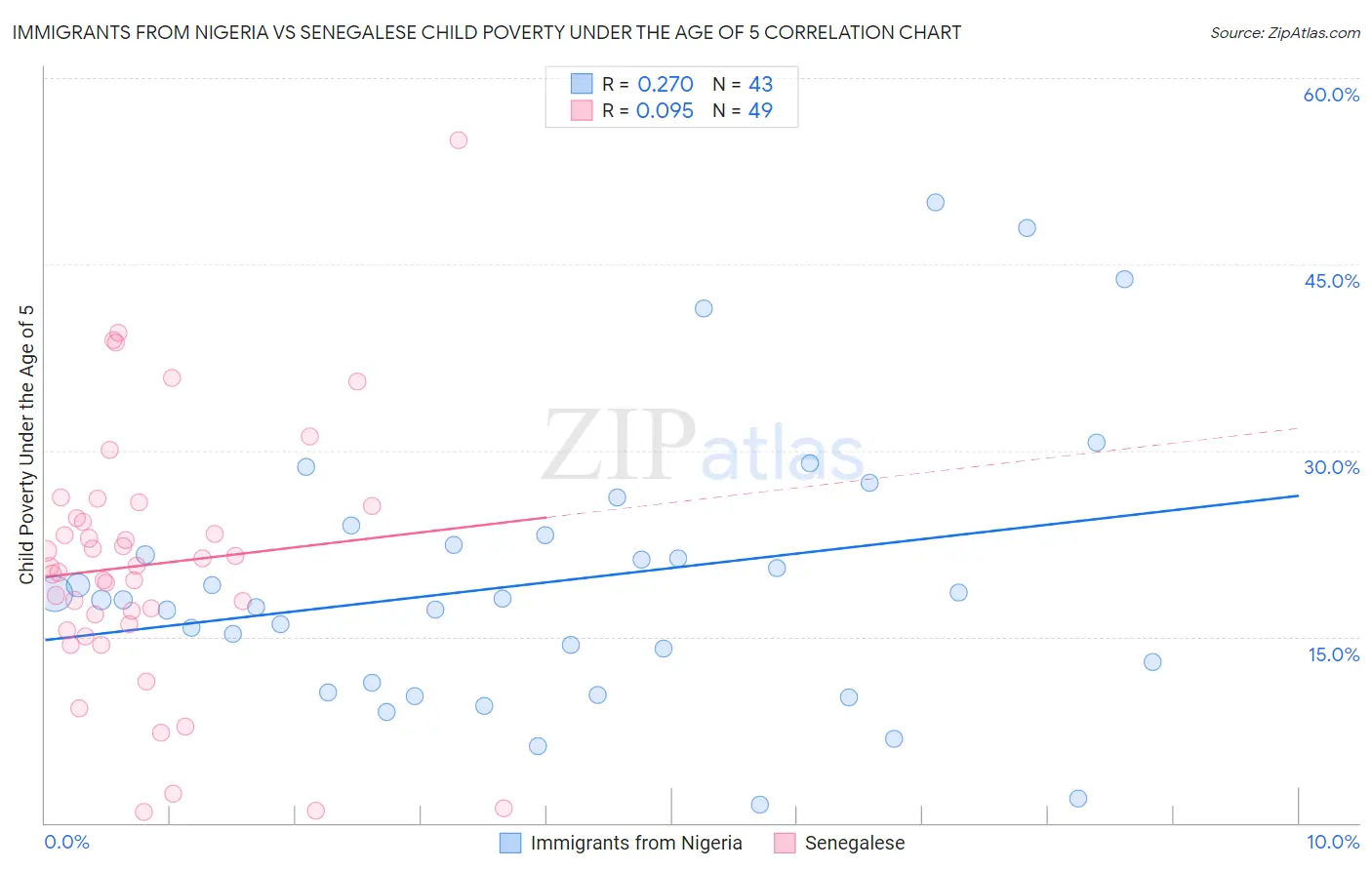 Immigrants from Nigeria vs Senegalese Child Poverty Under the Age of 5