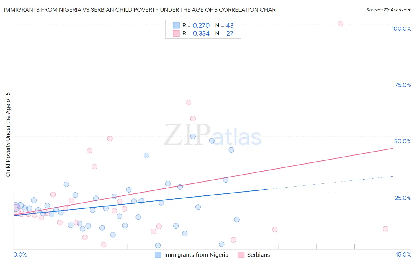Immigrants from Nigeria vs Serbian Child Poverty Under the Age of 5