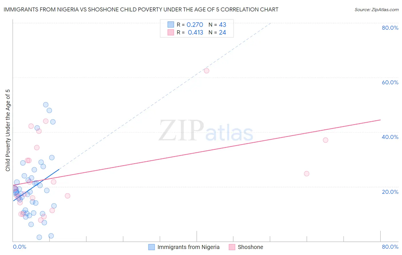 Immigrants from Nigeria vs Shoshone Child Poverty Under the Age of 5