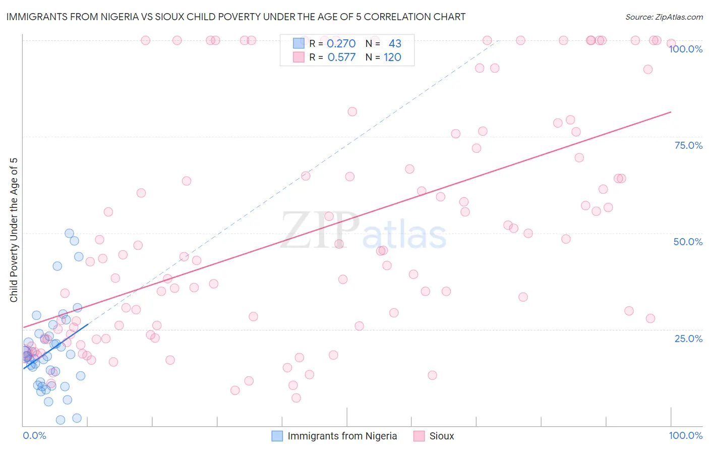 Immigrants from Nigeria vs Sioux Child Poverty Under the Age of 5