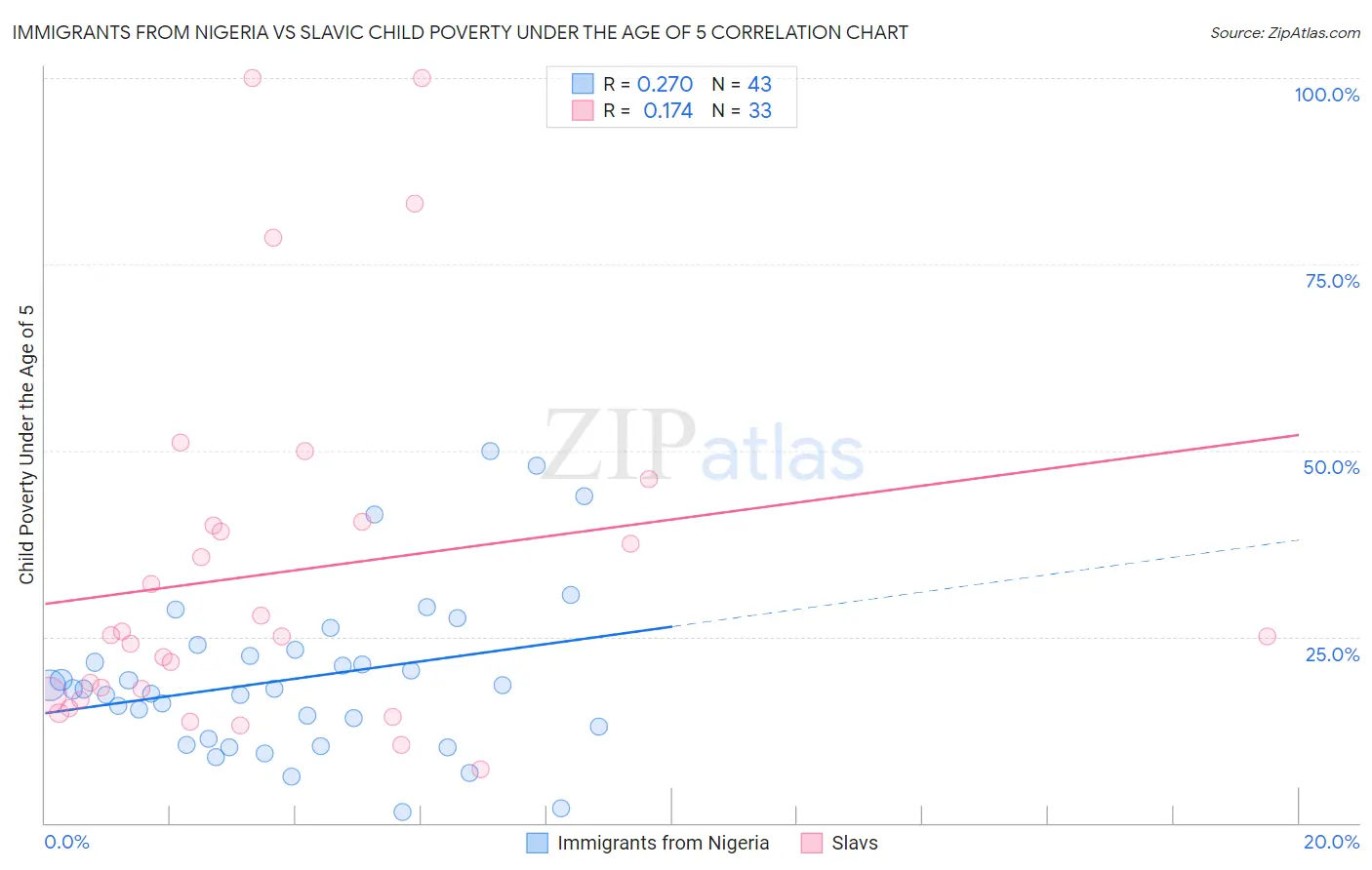 Immigrants from Nigeria vs Slavic Child Poverty Under the Age of 5