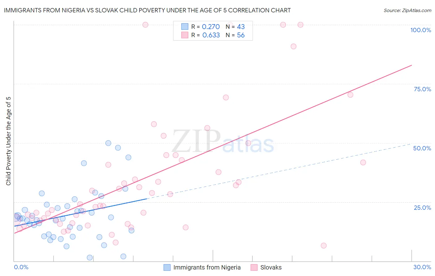 Immigrants from Nigeria vs Slovak Child Poverty Under the Age of 5