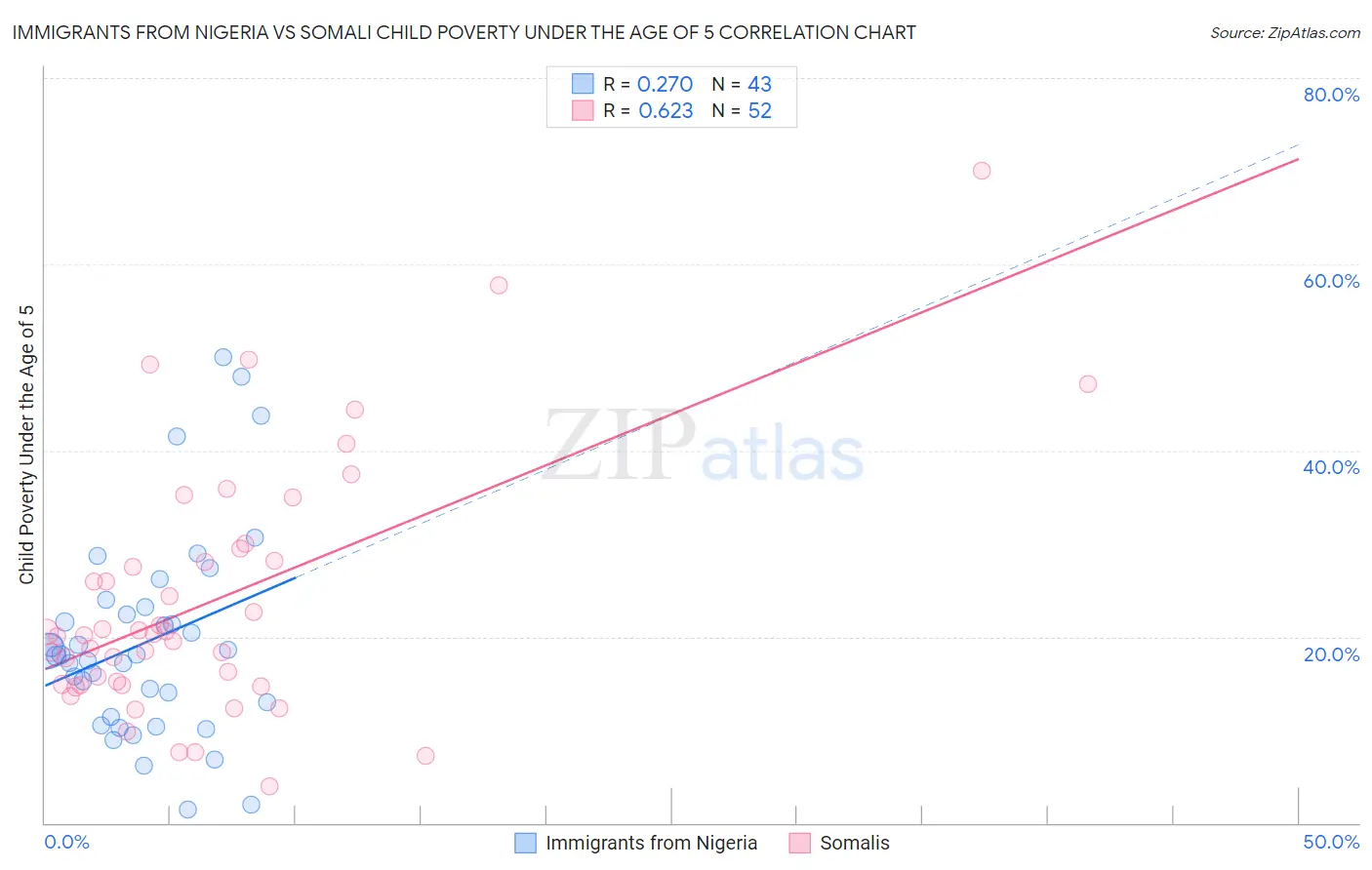 Immigrants from Nigeria vs Somali Child Poverty Under the Age of 5