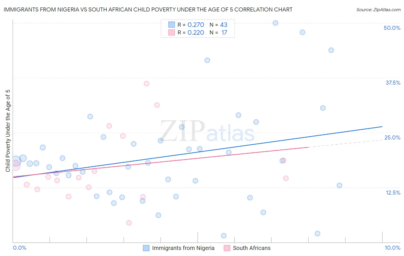 Immigrants from Nigeria vs South African Child Poverty Under the Age of 5