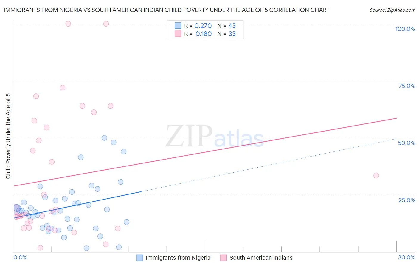 Immigrants from Nigeria vs South American Indian Child Poverty Under the Age of 5