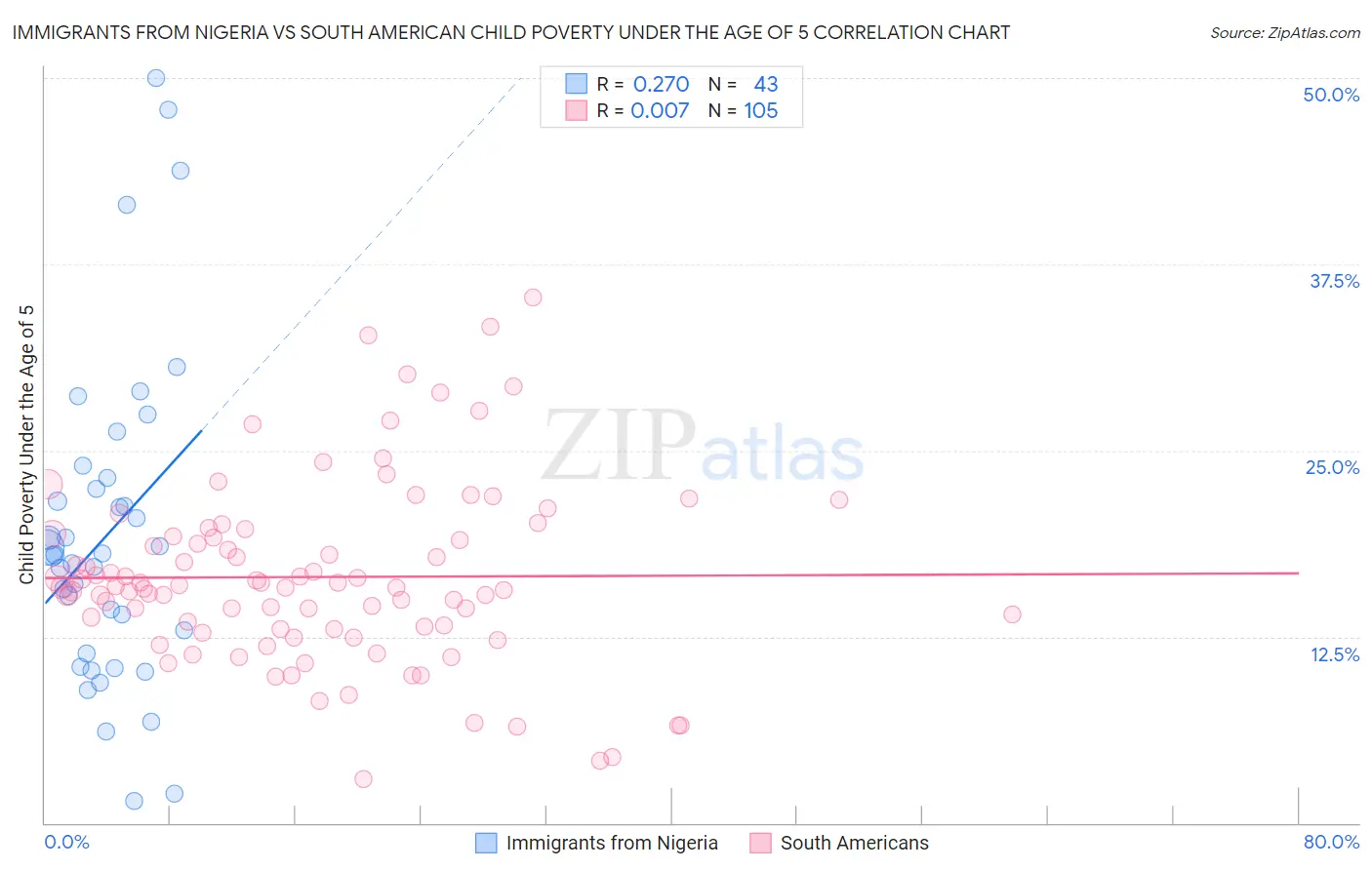 Immigrants from Nigeria vs South American Child Poverty Under the Age of 5
