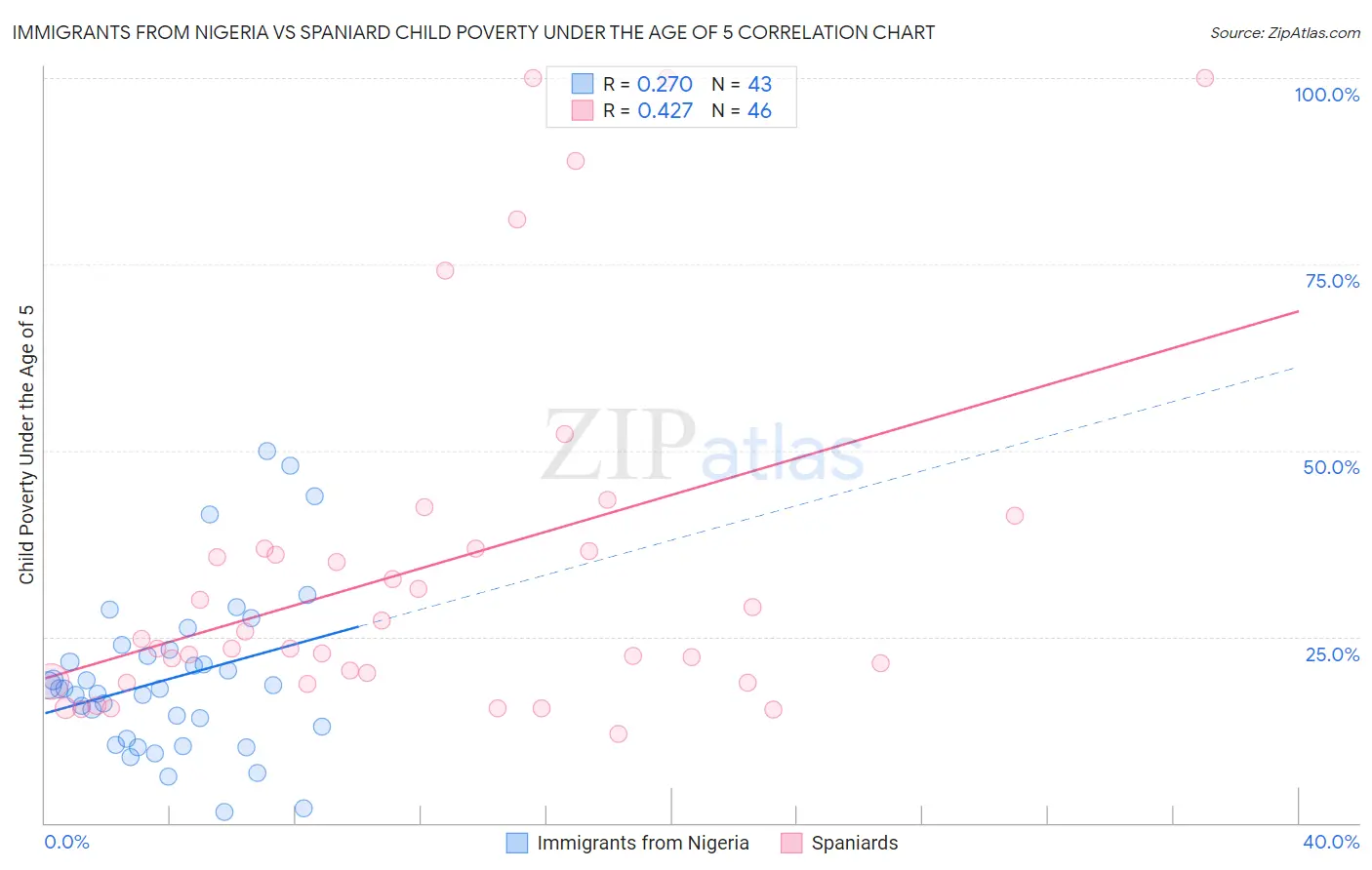 Immigrants from Nigeria vs Spaniard Child Poverty Under the Age of 5