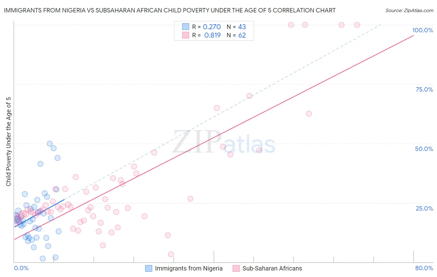 Immigrants from Nigeria vs Subsaharan African Child Poverty Under the Age of 5