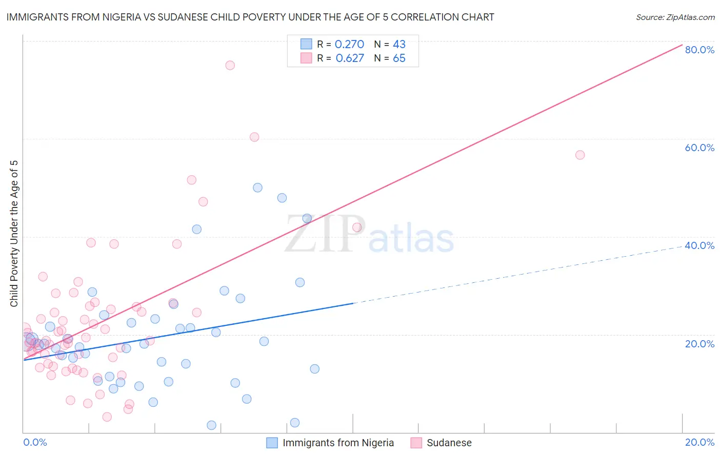 Immigrants from Nigeria vs Sudanese Child Poverty Under the Age of 5