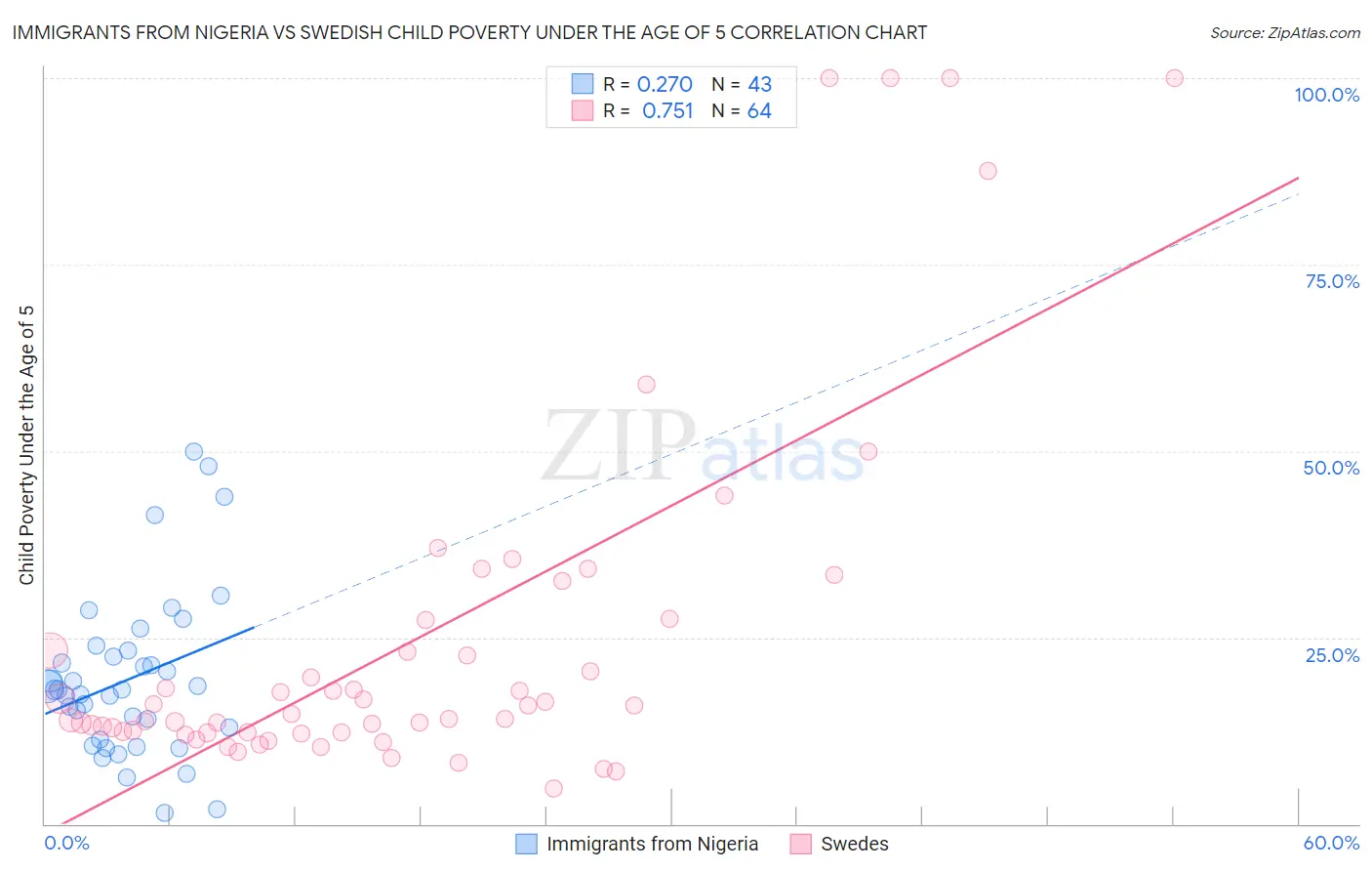 Immigrants from Nigeria vs Swedish Child Poverty Under the Age of 5