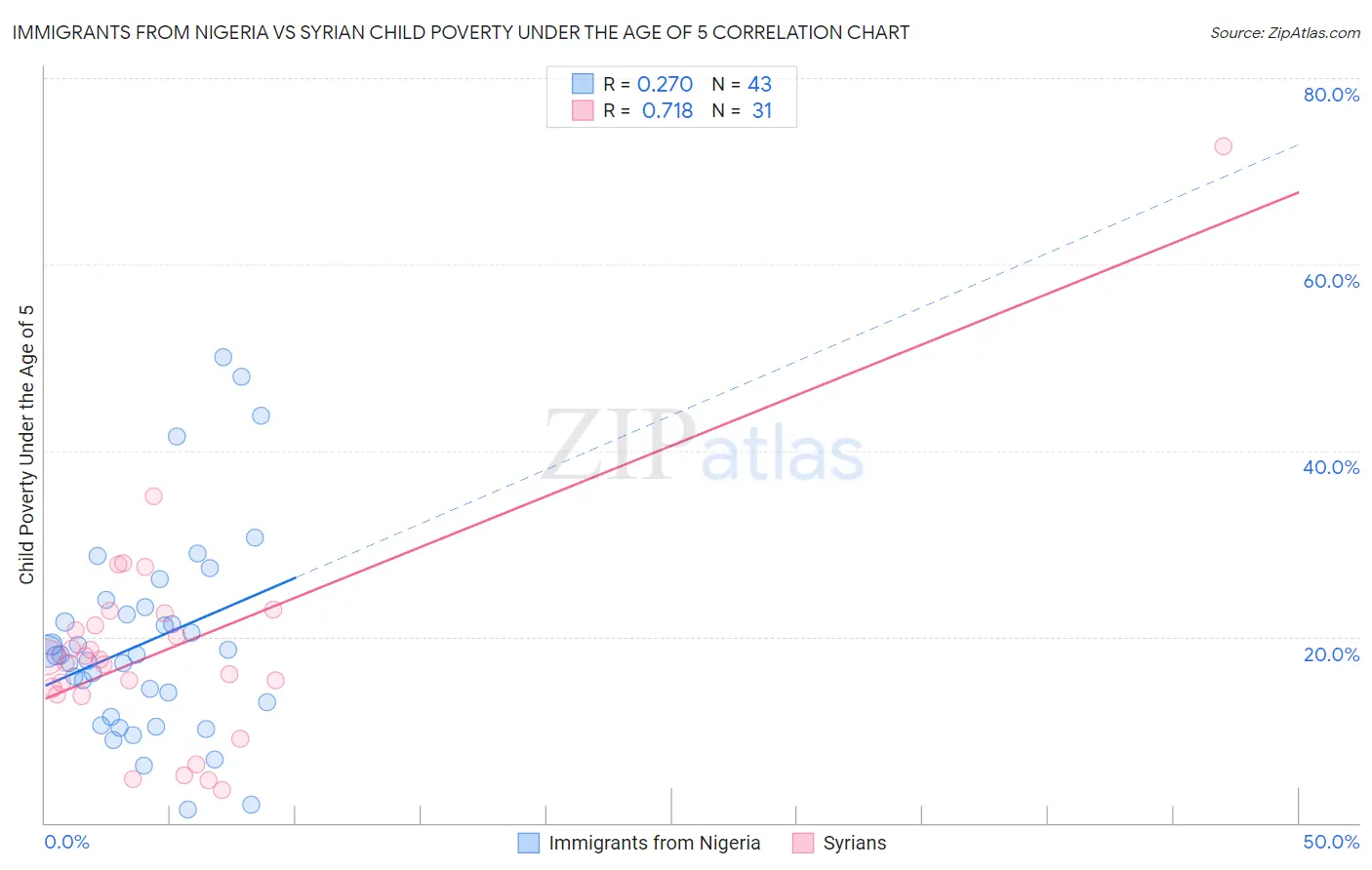 Immigrants from Nigeria vs Syrian Child Poverty Under the Age of 5