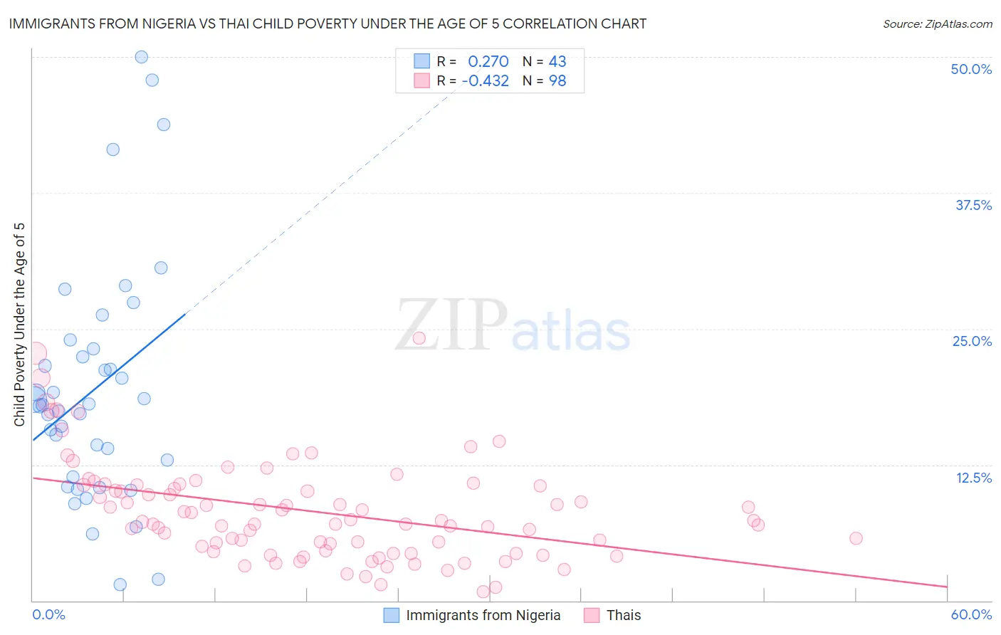 Immigrants from Nigeria vs Thai Child Poverty Under the Age of 5