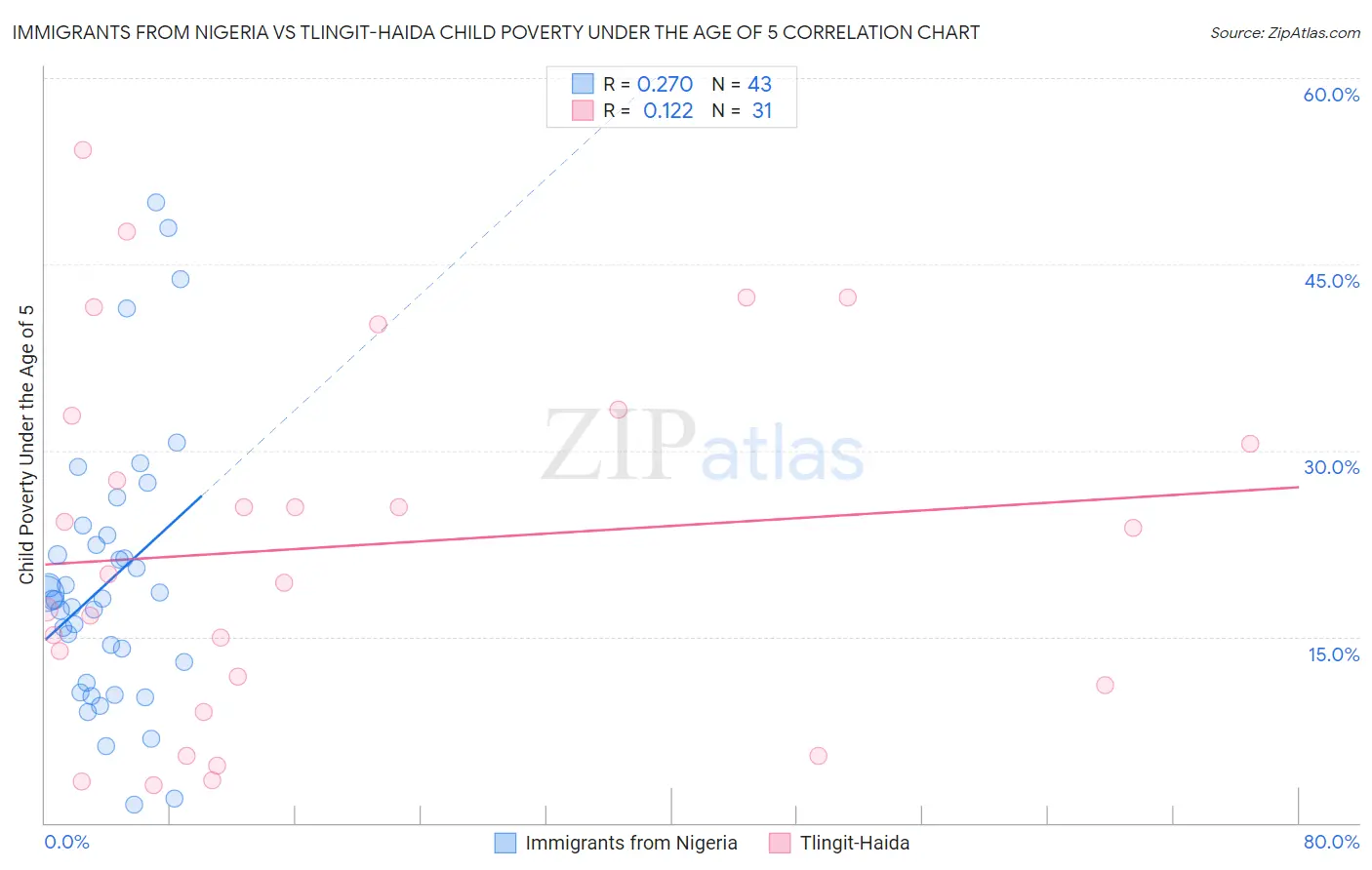 Immigrants from Nigeria vs Tlingit-Haida Child Poverty Under the Age of 5