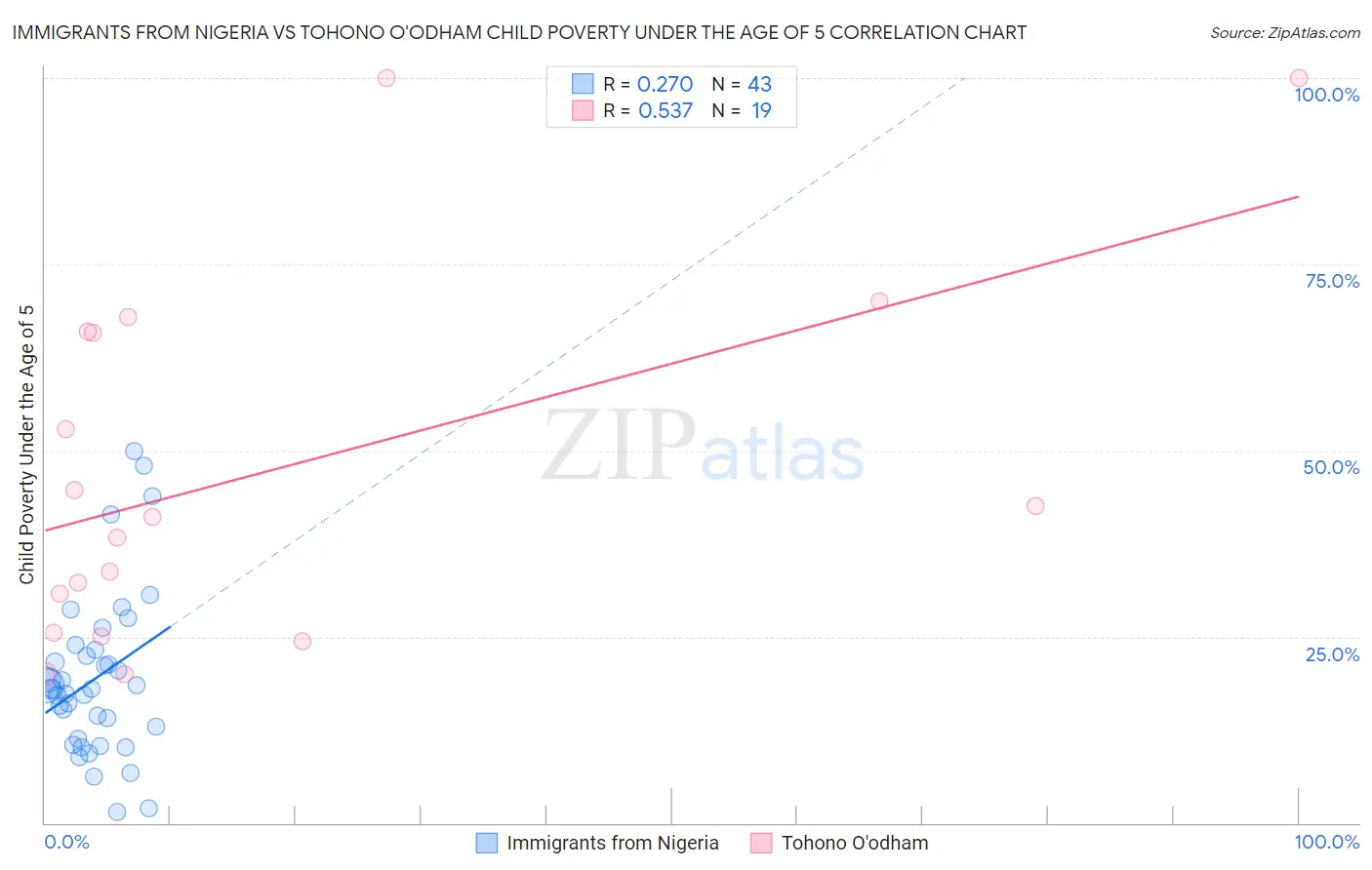 Immigrants from Nigeria vs Tohono O'odham Child Poverty Under the Age of 5