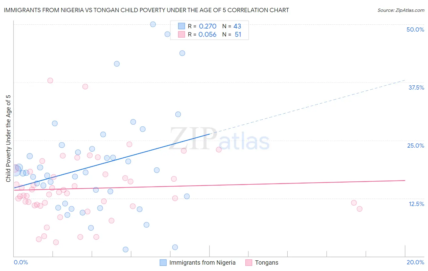 Immigrants from Nigeria vs Tongan Child Poverty Under the Age of 5