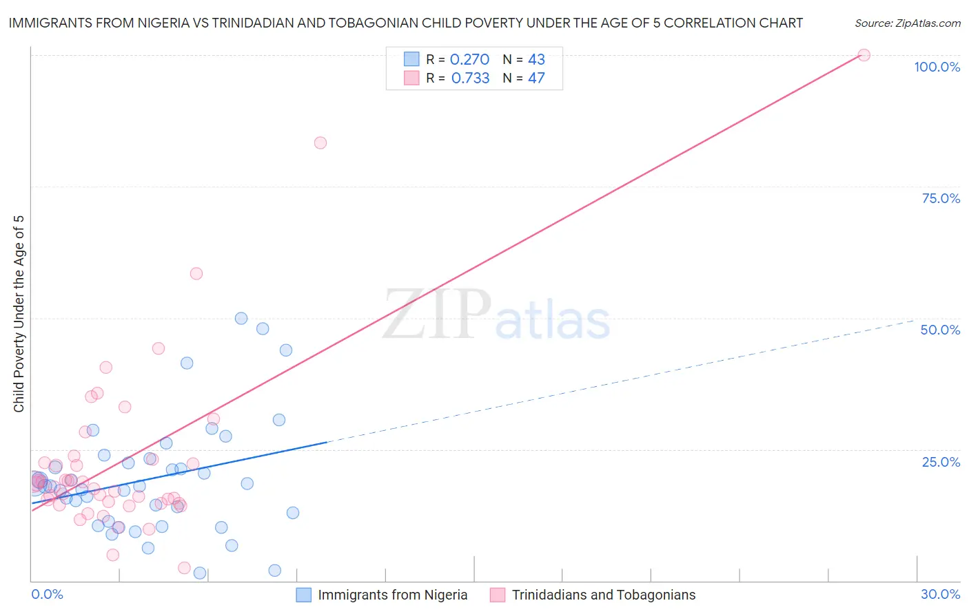 Immigrants from Nigeria vs Trinidadian and Tobagonian Child Poverty Under the Age of 5