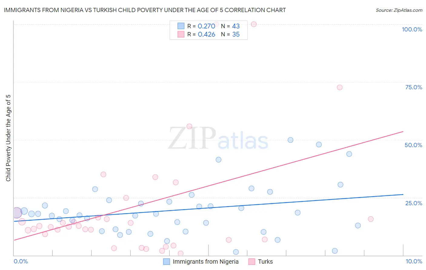 Immigrants from Nigeria vs Turkish Child Poverty Under the Age of 5