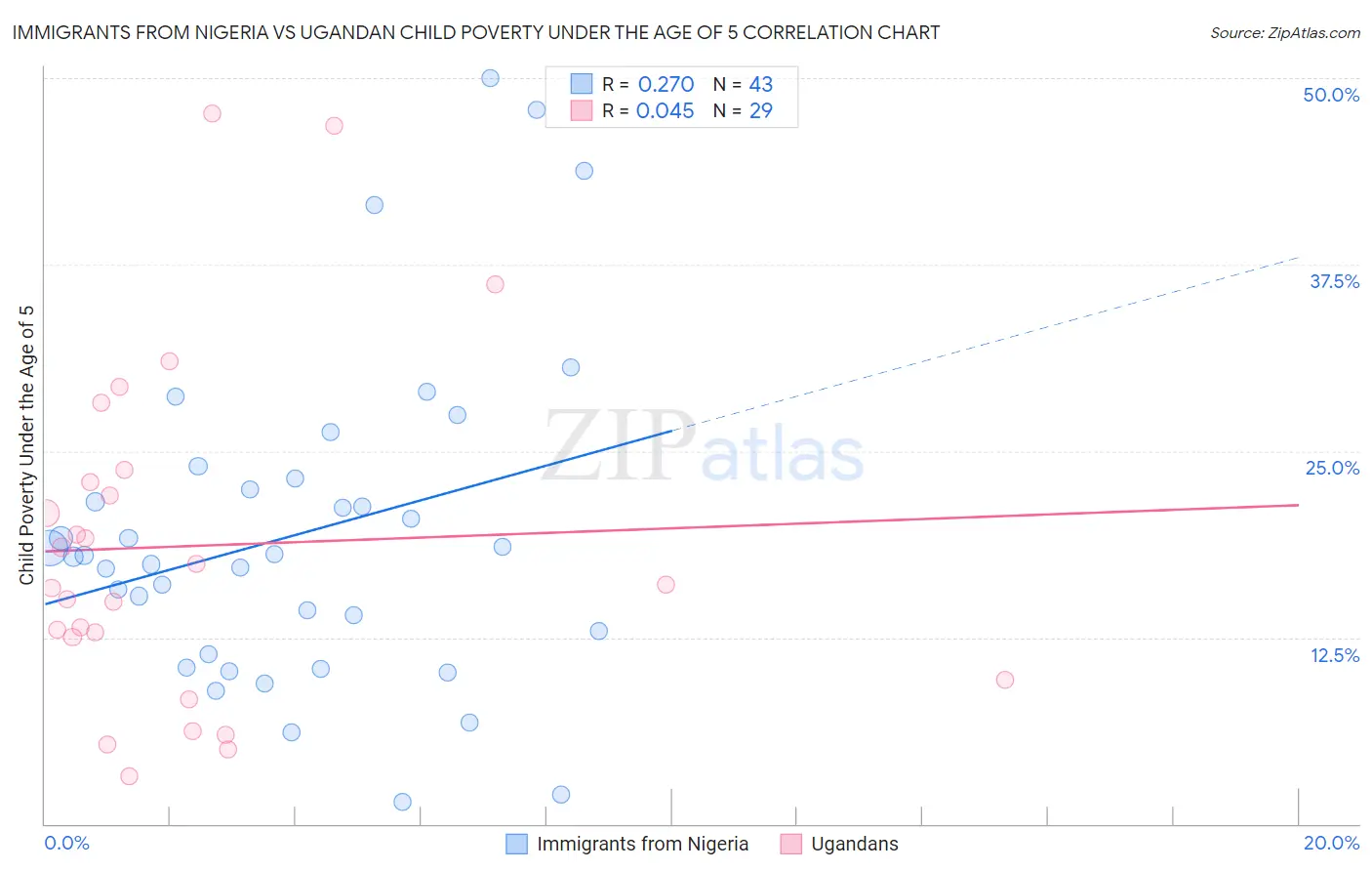 Immigrants from Nigeria vs Ugandan Child Poverty Under the Age of 5