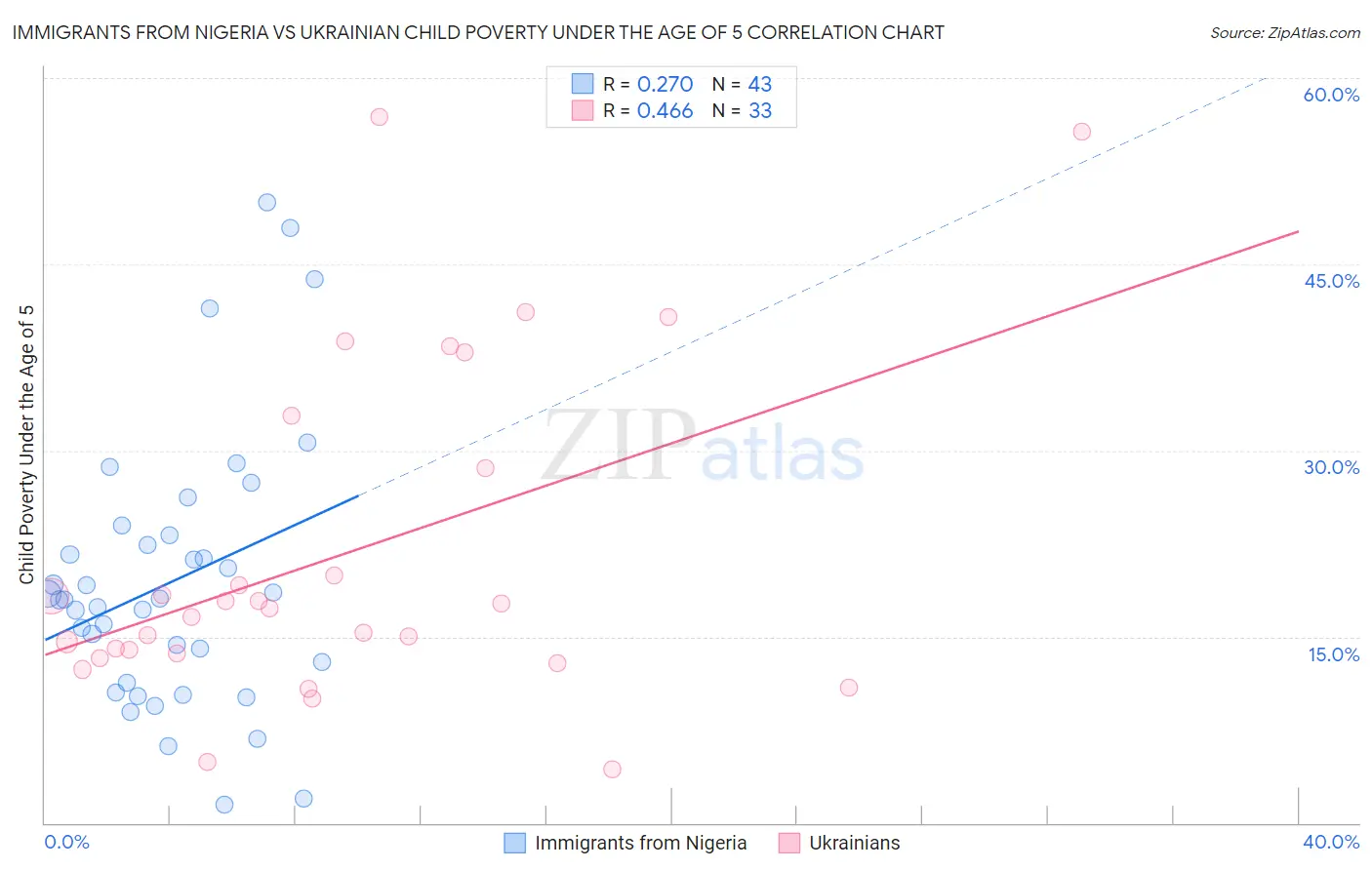 Immigrants from Nigeria vs Ukrainian Child Poverty Under the Age of 5