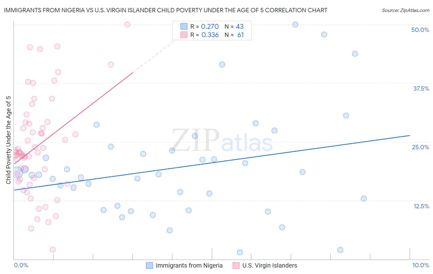 Immigrants from Nigeria vs U.S. Virgin Islander Child Poverty Under the Age of 5