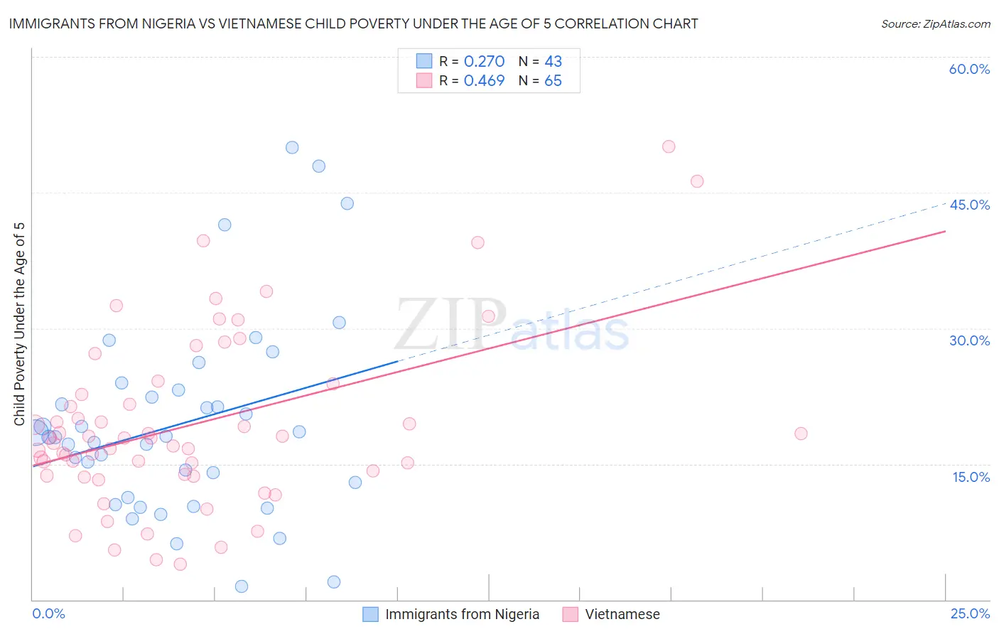 Immigrants from Nigeria vs Vietnamese Child Poverty Under the Age of 5