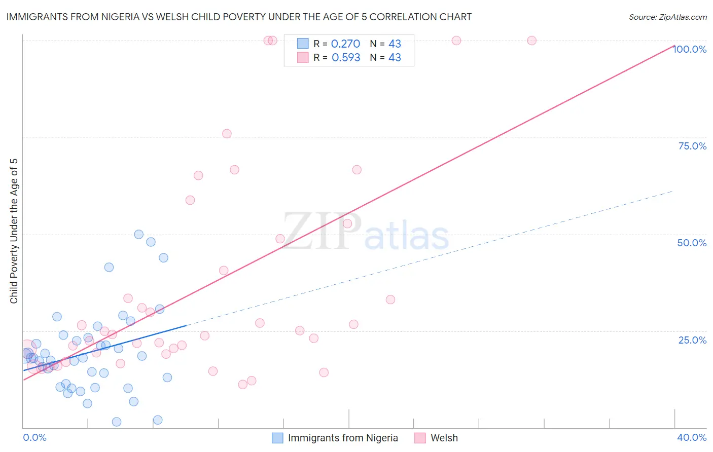 Immigrants from Nigeria vs Welsh Child Poverty Under the Age of 5