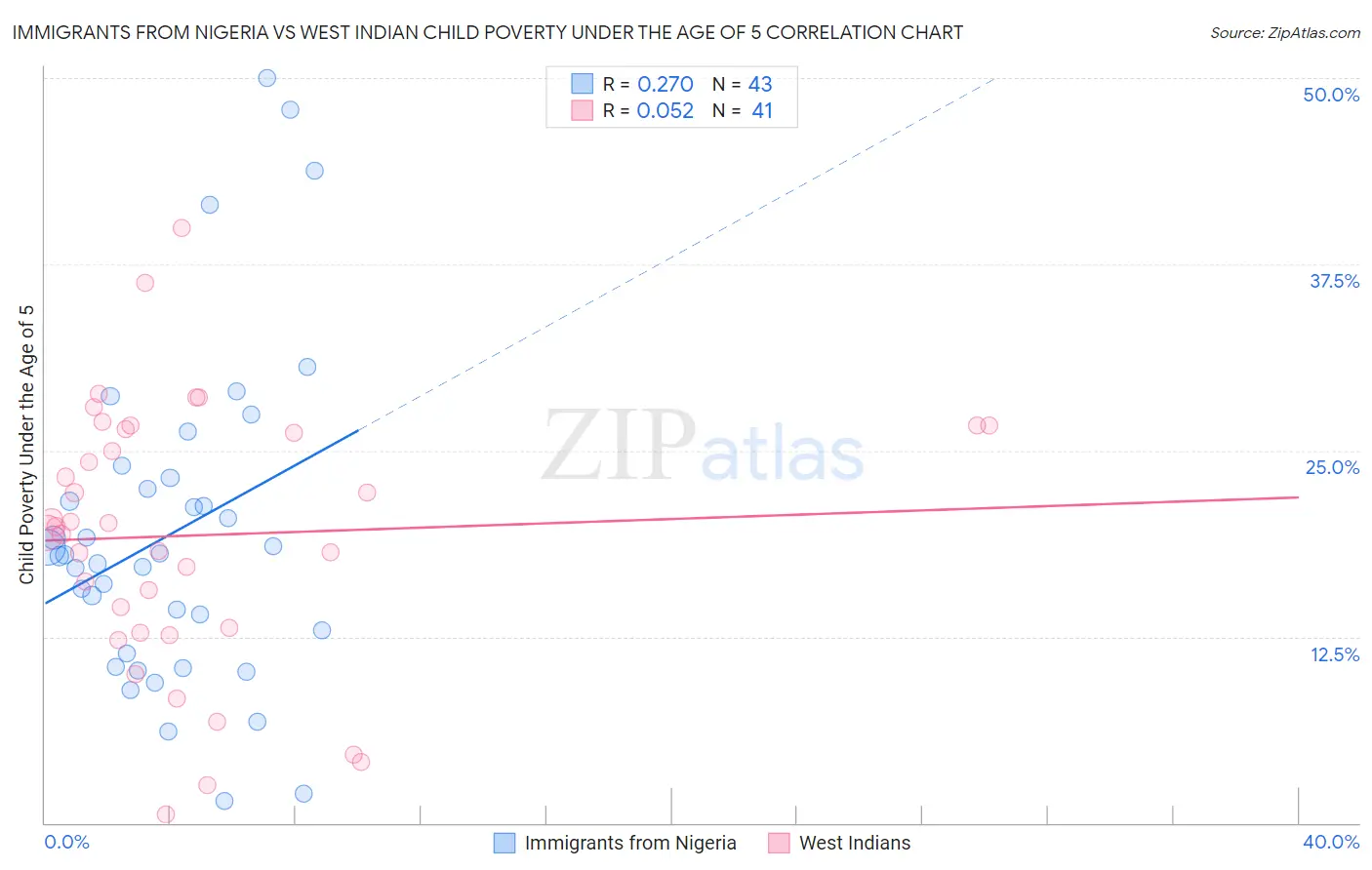 Immigrants from Nigeria vs West Indian Child Poverty Under the Age of 5