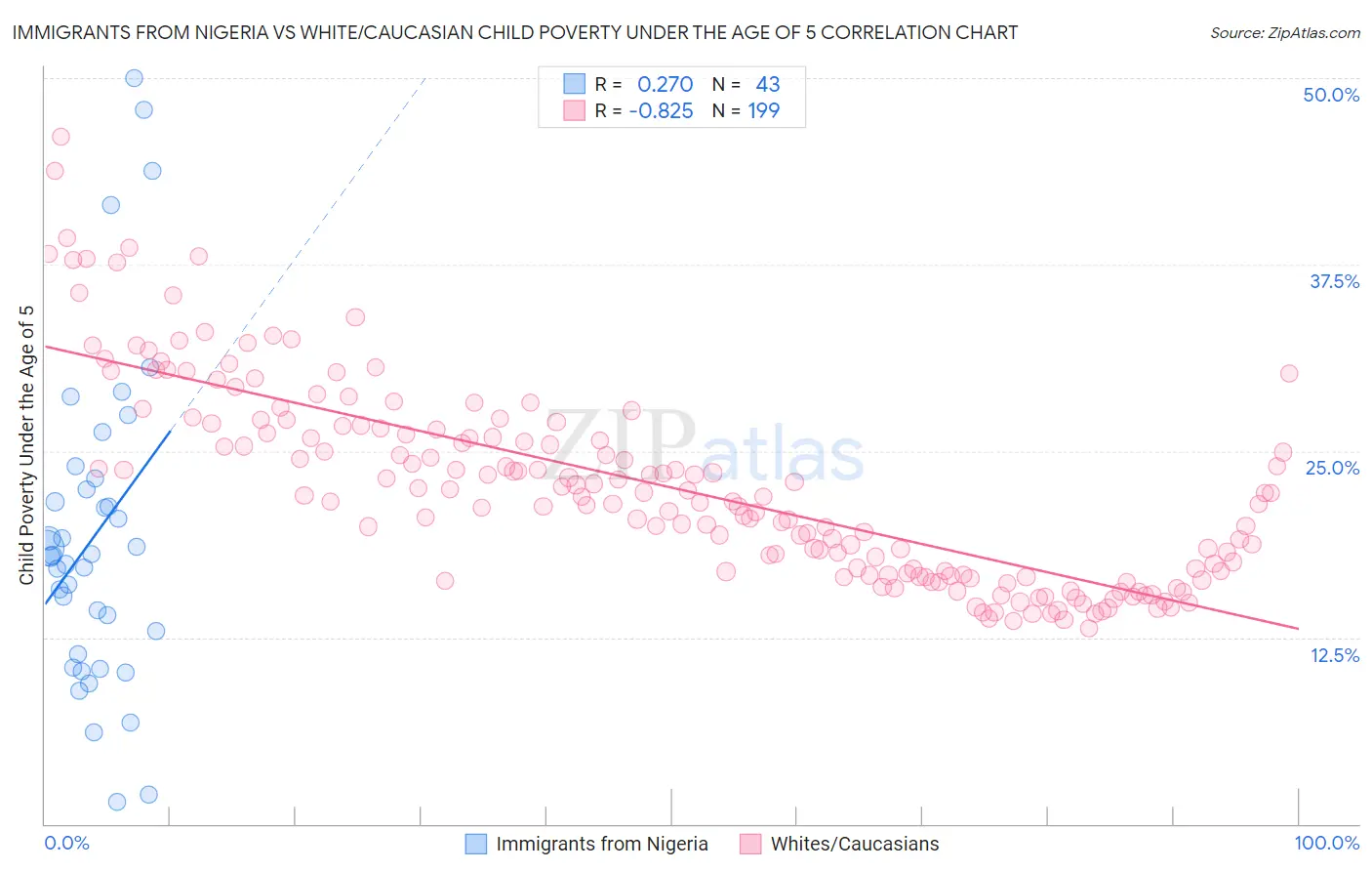 Immigrants from Nigeria vs White/Caucasian Child Poverty Under the Age of 5