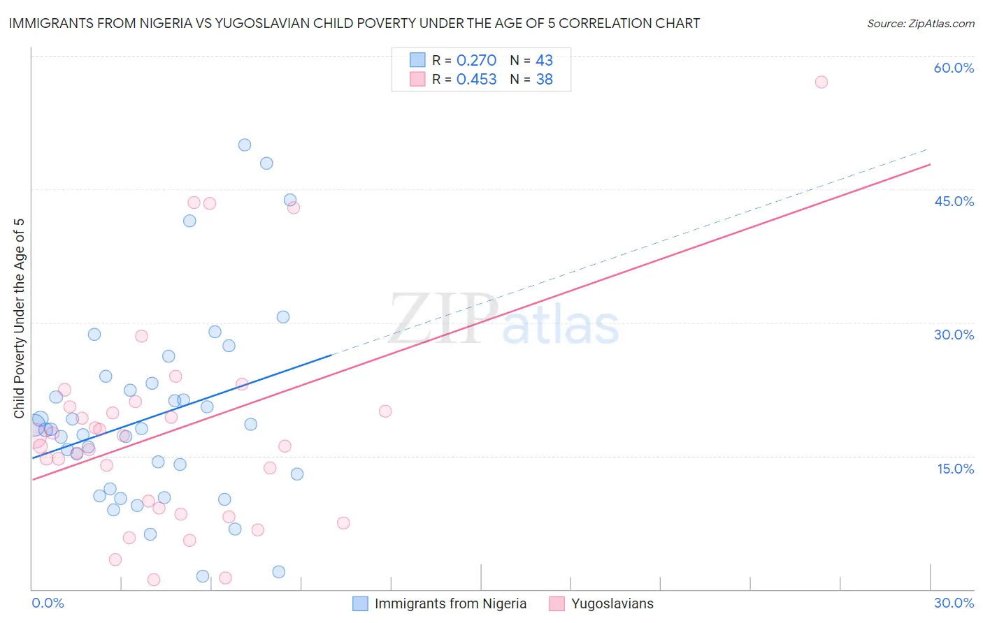 Immigrants from Nigeria vs Yugoslavian Child Poverty Under the Age of 5