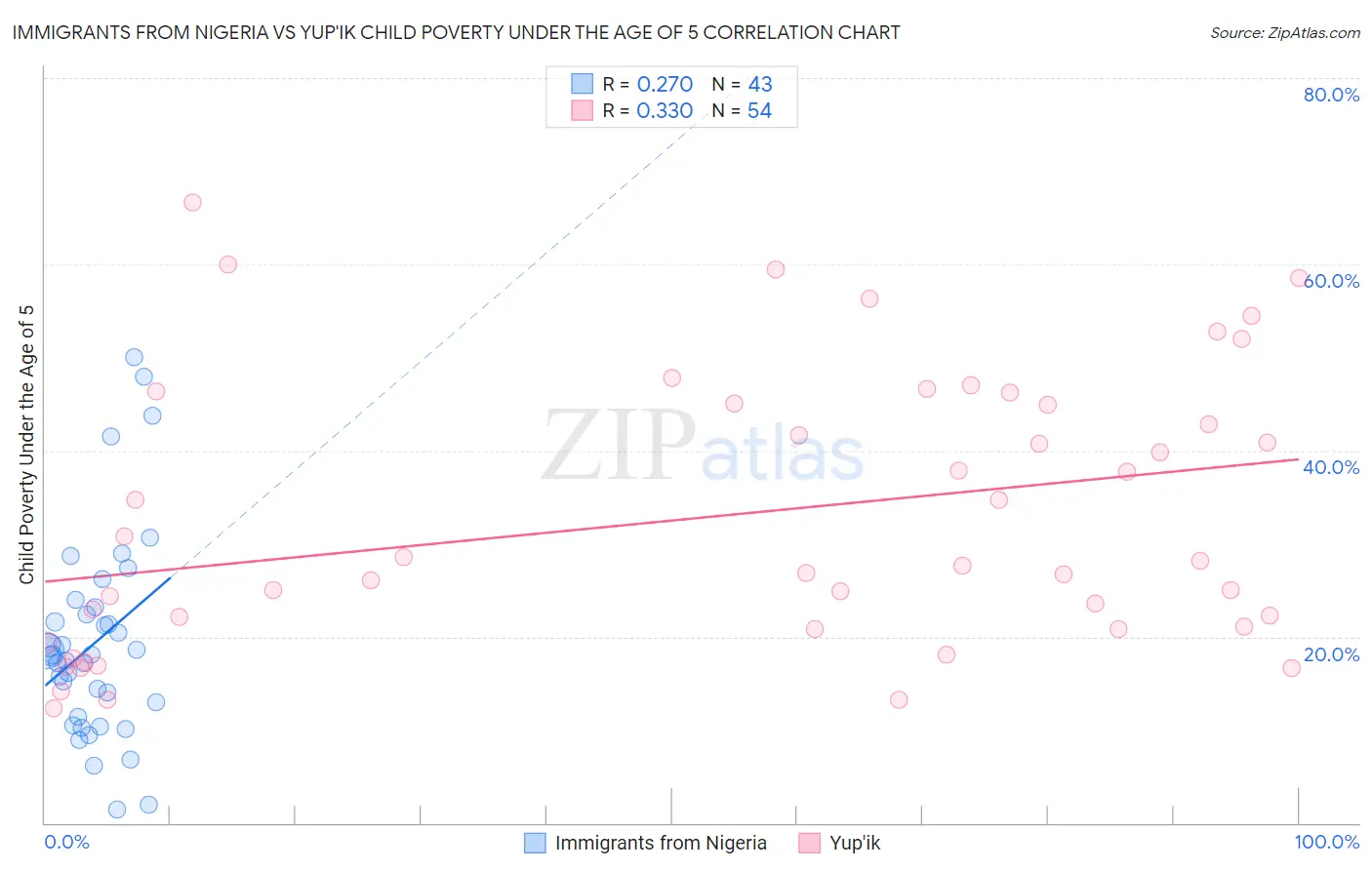 Immigrants from Nigeria vs Yup'ik Child Poverty Under the Age of 5