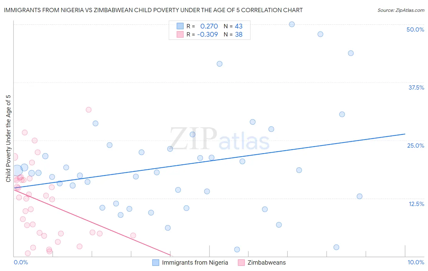 Immigrants from Nigeria vs Zimbabwean Child Poverty Under the Age of 5