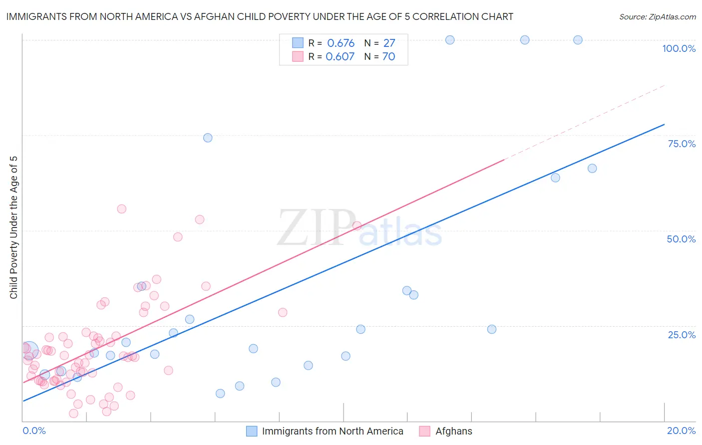 Immigrants from North America vs Afghan Child Poverty Under the Age of 5